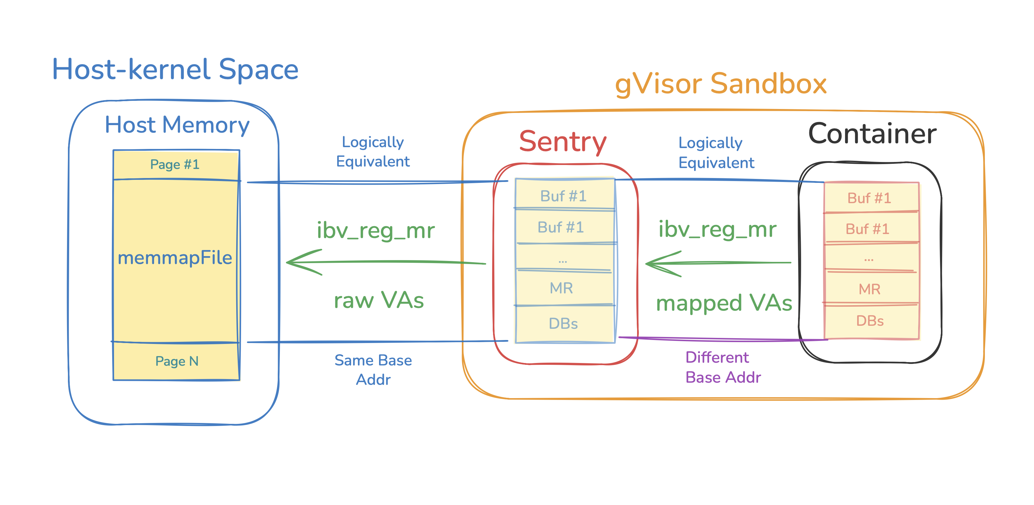 Address resolution in gVisor