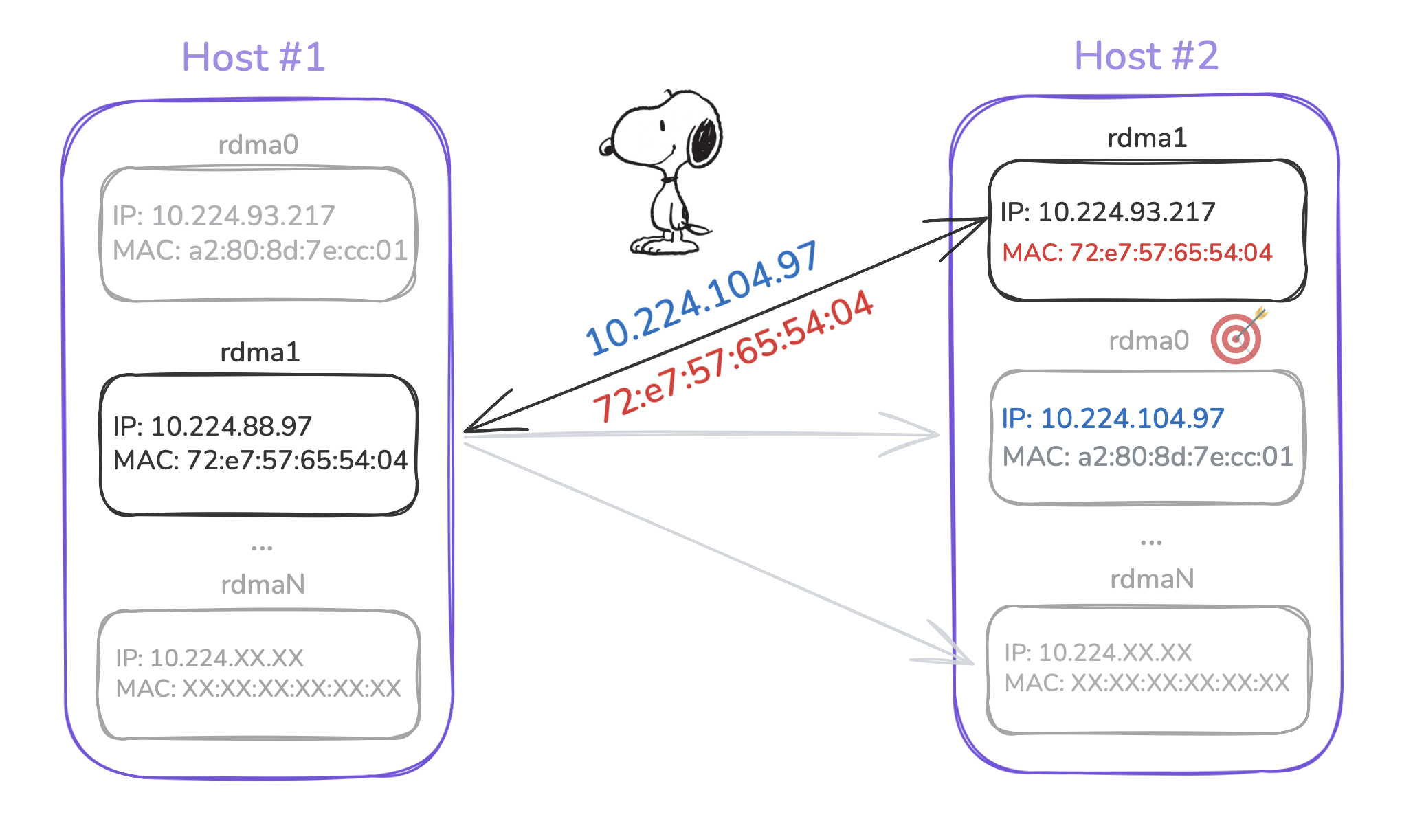 ARP Flux in RDMA Bootstrap