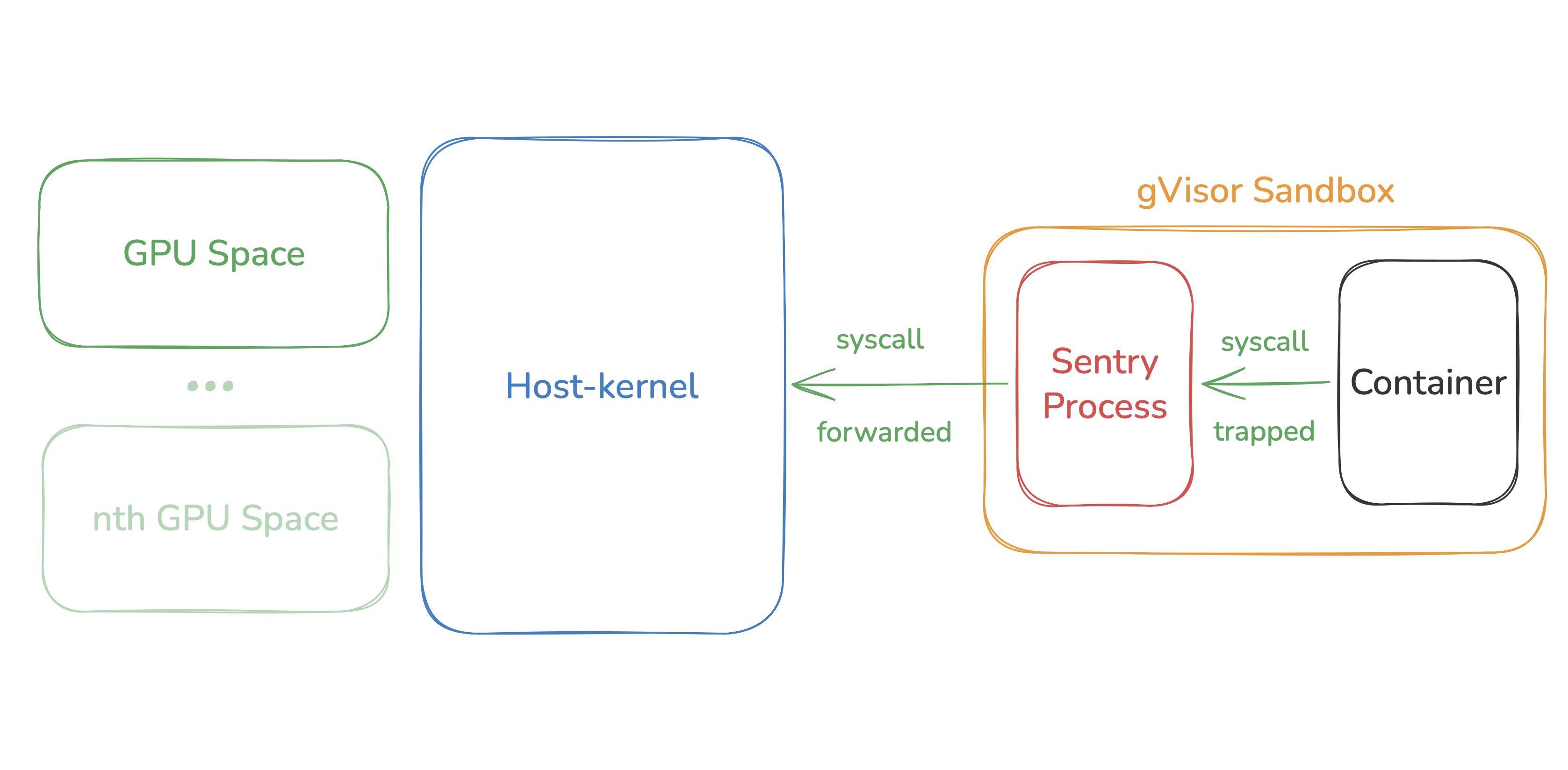 gVisor spaces