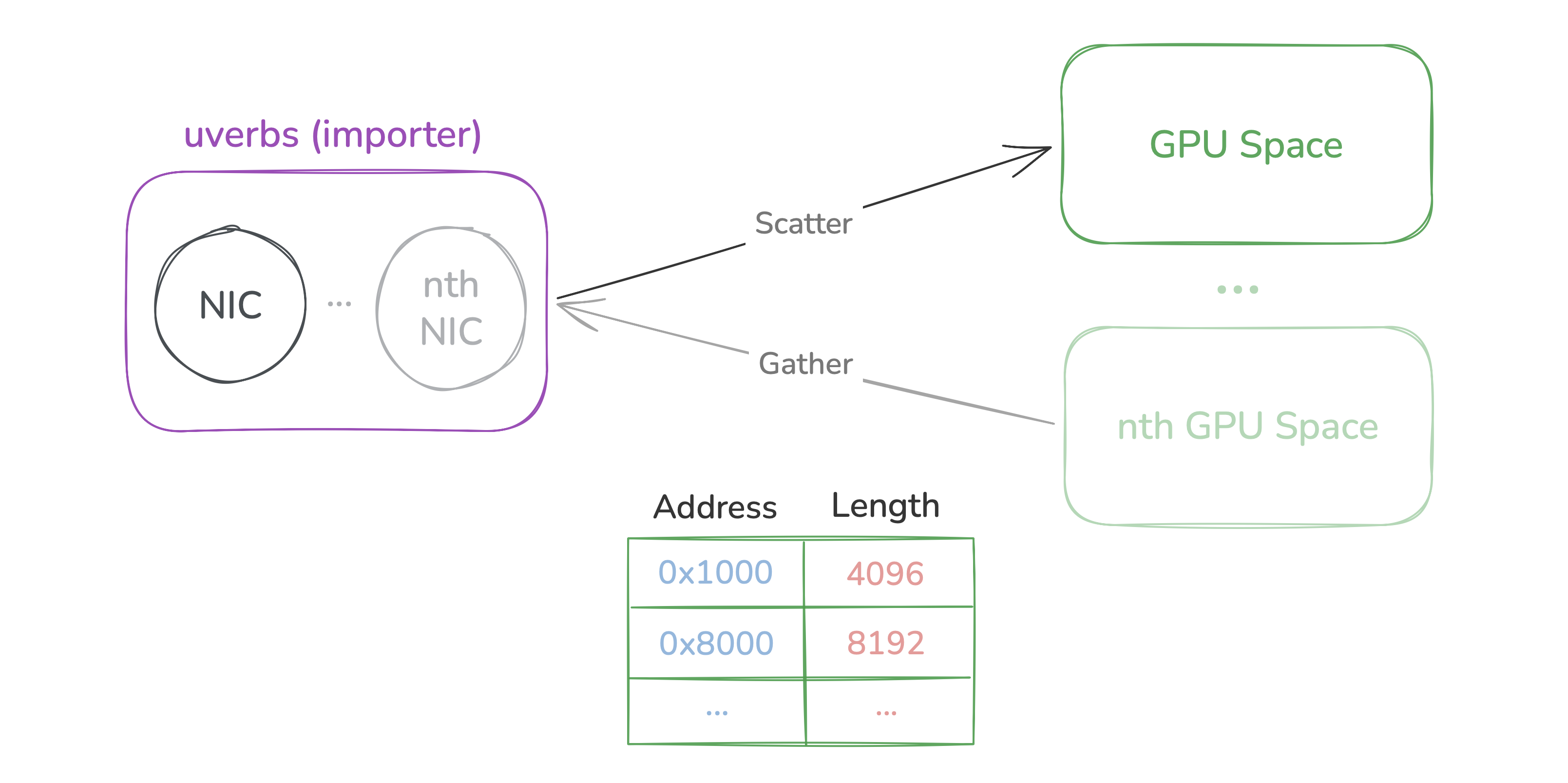 Scatter-gather list