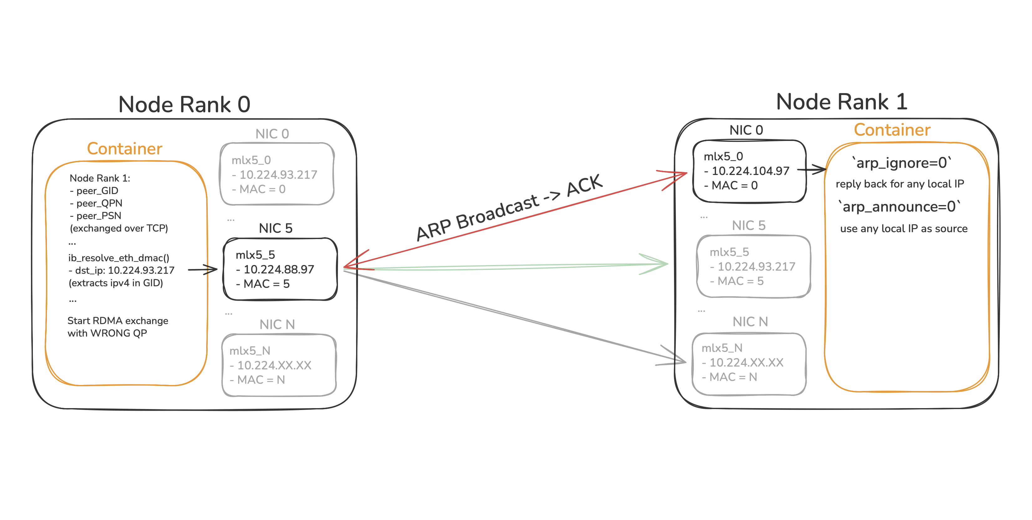 ARP Flux in RDMA Bootstrap