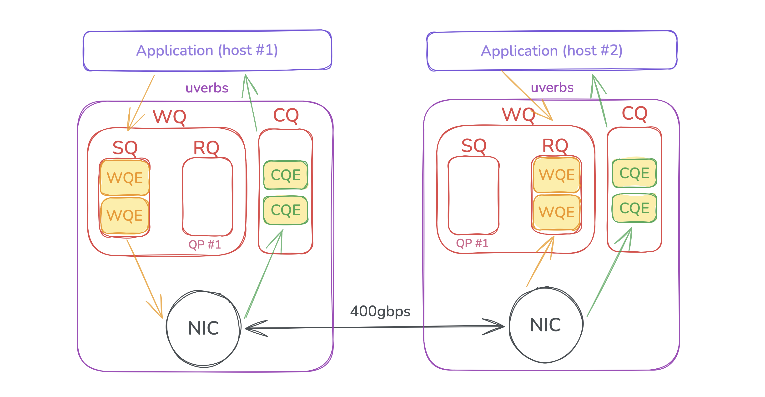 RDMA architecture in gVisor